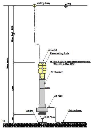 Gas Lyfter mixing column, schematic